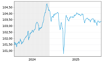 Chart Flutter Treasury DAC EO-Notes 2024(29) Reg.S - 5 Years