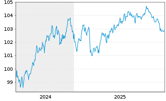Chart Bayerische Landesbank Med.Term.Inh.-Schv.24(31) - 5 Jahre