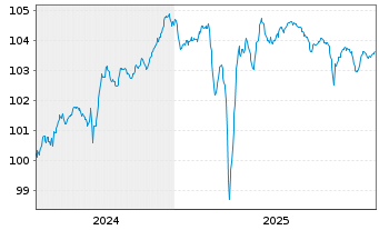 Chart Boels Topholding B.V. EO-Notes 2024(24/30) Reg.S - 5 Jahre