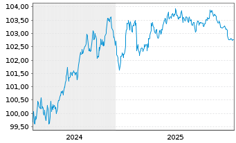 Chart Banco Santander S.A. EO-Non-Pref. MTN 2024(29) - 5 Jahre