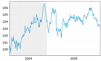 Chart Banco Santander S.A. EO-Non-Pref. MTN 2024(34) - 5 Jahre
