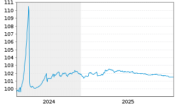 Chart Equitable Bank EO-Med.-Term Cov. Bds 2024(27) - 5 Years