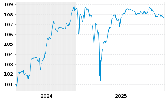 Chart Carnival Corp. EO-Notes 2024(24/30) Reg.S - 5 Years