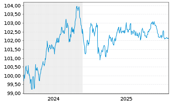 Chart General Mills Inc. EO-Notes 2024(24/30) - 5 Years