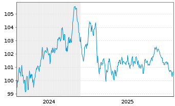 Chart General Mills Inc. EO-Notes 2024(24/34) - 5 Years