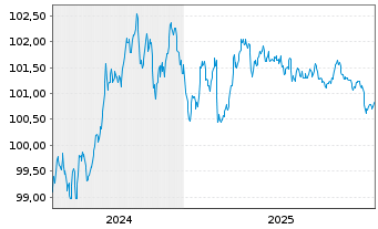 Chart Kommunalbanken AS EO-Medium-Term Notes 2024(29) - 5 Years