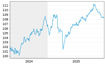 Chart Achmea B.V. EO-FLR Med.-T. Nts 24(24/44) - 5 Jahre