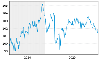 Chart Prologis Euro Finance LLC EO-Notes 2024(24/34) - 5 Years