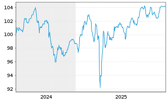 Chart MAHLE GmbH Senior Notes v.24(27/31) - 5 Jahre