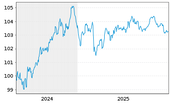 Chart Glencore Capital Finance DAC EO-MTN. 2024(24/31) - 5 Years