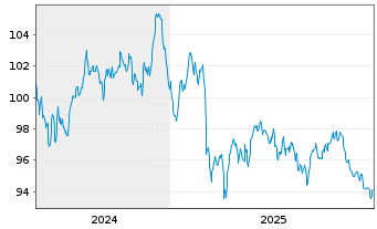 Chart Roche Finance Europe B.V. EO-Med.T.Nts 2024(24/44) - 5 Jahre