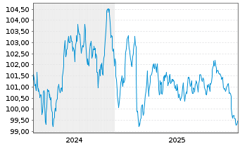 Chart Co&ouml;peratieve Rabobank U.A. -T.Cov.Bds 2024(36) - 5 Years