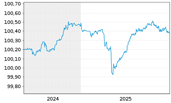 Chart Barclays PLC EO-FLR-Med.-T. Nts 2024(27/28) - 5 Jahre