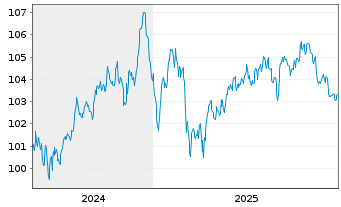 Chart Barclays PLC EO-FLR-Med.-T. Nts 2024(24/35) - 5 Jahre