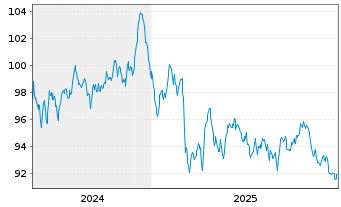 Chart Coca-Cola Co., The EO-Notes 2024(24/44) - 5 Years