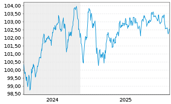 Chart Lloyds Banking Group PLC EO-FLR MTN. 24(31/32) - 5 Jahre