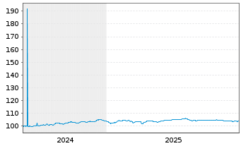 Chart Deutsche Lufthansa AG MTN v.2024(2030/2030) - 5 Jahre