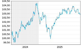 Chart General Motors Financial Co. EO-MTN. 2024(24/30) - 5 Years