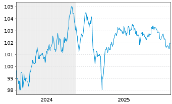 Chart M&uuml;nchener R&uuml;ckvers.-Ges. AG v.24(33/44) - 5 Years
