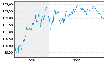 Chart HSBC Holdings PLC EO-FLR Med.-T. Nts 2024(24/29) - 5 Years