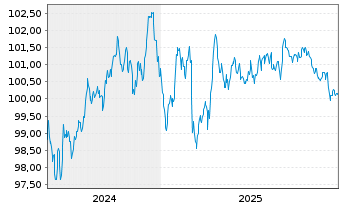 Chart Coca-Cola Co., The EO-Notes 2024(24/32) - 5 Years