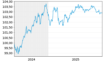 Chart ING Groep N.V. EO-FLR Med.T.Nts 24(29/34) - 5 Jahre