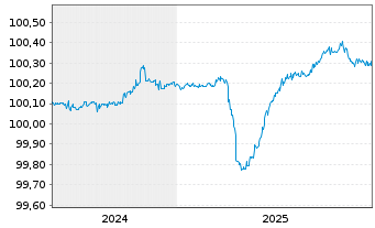 Chart Citigroup Inc. EO-FLR Med.-Term Nts 2024(28) - 5 Years