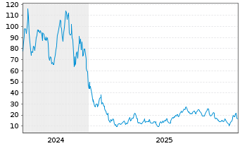 Chart WITR MU.AS.I.GAS ETP 2062 - 5 Jahre