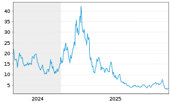 Chart WisdomTree Multi Ass.Iss.PLC Gas 3x Sh. ETP - 5 Years