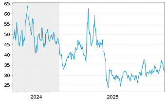 Chart WisdomTree Multi Ass.Iss.PLC ETP 30.11.62 - 5 Jahre