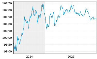 Chart Novo Nordisk Finance [NL] B.V. EO-MTN. 2024(24/29) - 5 Jahre