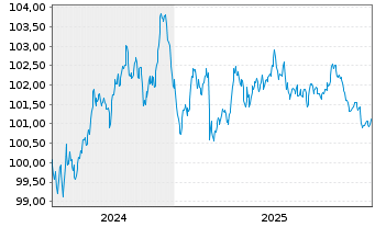 Chart Novo Nordisk Finance [NL] B.V. EO-MTN. 2024(24/31) - 5 Jahre