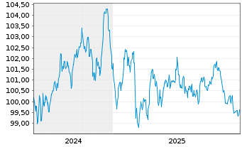 Chart Novo Nordisk Finance [NL] B.V. EO-MTN. 2024(24/34) - 5 Jahre
