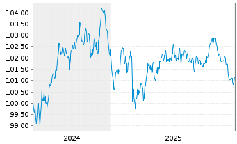 Chart Johnson & Johnson EO-Notes 2024(24/32) - 5 Jahre
