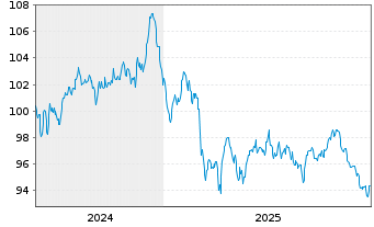 Chart Johnson & Johnson EO-Notes 2024(24/44) - 5 Jahre