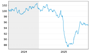 Chart WarnerMedia Holdings Inc. EO-Notes 2024(24/30) - 5 Years