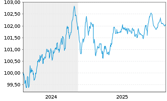 Chart Ford Motor Credit Co. LLC EO-Med.T.Nts 2024(24/28) - 5 Years