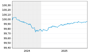 Chart Santander UK PLC EO-FLR Med.-T.Cov.Bds 2024(27) - 5 Years