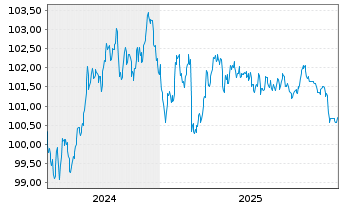 Chart Santander UK PLC EO-Med.-Term Cov.Bds 2024(31) - 5 Jahre
