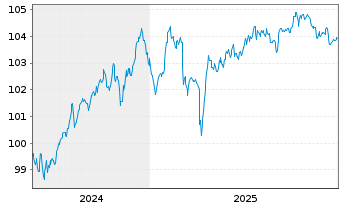 Chart AIB Group PLC EO-FLR Med.-T. Nts 2024(30/35) - 5 Jahre