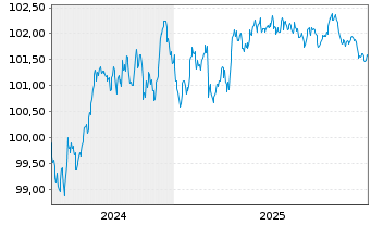 Chart BMW Internat. Investment B.V. EO-MTN. 2024(28) - 5 Years
