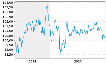 Chart BMW Internat. Investment B.V. EO-MTN. 2024(32) - 5 Jahre