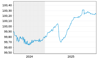 Chart U.S. Bancorp EO-FLR Med.-T. Nts 2024(27/28) - 5 Jahre