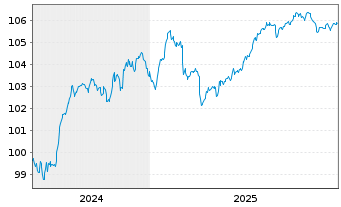 Chart Norddeutsche Landesbank -GZ- FLR-MTN v.24(29/34) - 5 Jahre