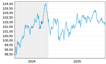 Chart Koninklijke Philips N.V. EO-Med.T.Nts 2024(24/32) - 5 Jahre