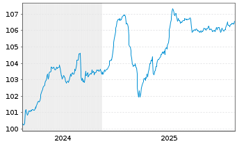 Chart Grenke Finance PLC EO-Medium-Term Notes 2024(29) - 5 Years