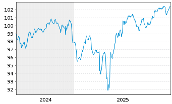 Chart Rum&auml;nien EO-Med.-Term Nts 2024(32)Reg.S - 5 Years