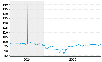 Chart Rum&auml;nien EO-Med.-Term Nts 2024(37)Reg.S - 5 Years
