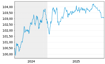 Chart Jyske Bank A/S EO-FLR Non-Pref. MTN 24(29/30) - 5 Years