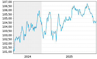 Chart Fraport AG Ffm.Airport.Ser.AG IHS v.2024 (2032) - 5 Years